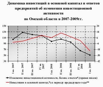 Инвестиции в основной капитал предприятий в Омской области, 2007-2009