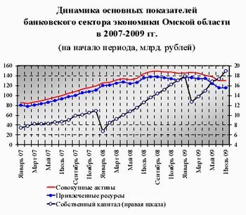 Динамика основных показателей банковского сектора Омской области