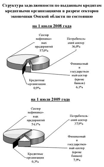 Структура задолженности по выданным кредитам в Омской области
